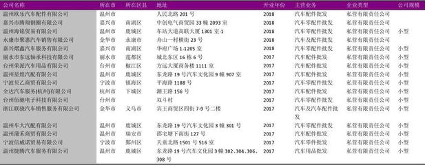 浙江省汽车零部件批发企业名录2018版6089家